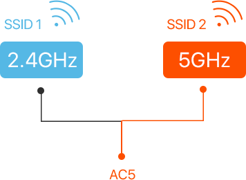 Routeur WiFi dual band AC1200 V3.0- Tenda AC5, 4 x 6 dBi, Ports Gigabit,  contrôl parental, réseau invité, IPv6, Fibre Optique sur marjanemall aux  meilleurs prix au Maroc